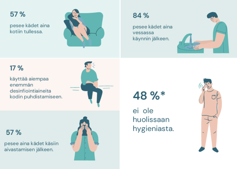 Suomalaisten Hygieniatottumukset - Kosmetiikka- Ja Hygieniateollisuus