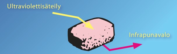 Absorboiva eli kemiallinen UV-suodatin